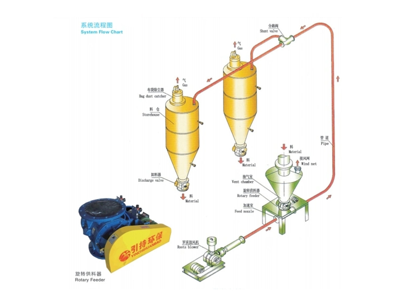 የዱቄት አወንታዊ ግፊት Pneumatic ማስተላለፊያ መስመር