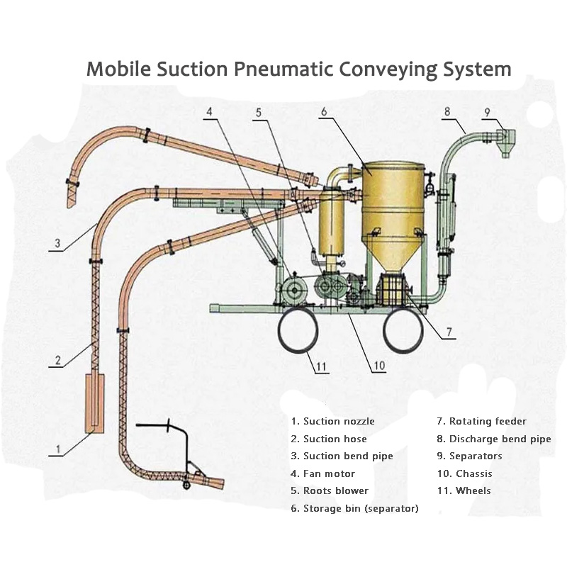 የሞባይል ሱክሽን Pneumatic ማስተላለፊያ ስርዓት ጥቅም