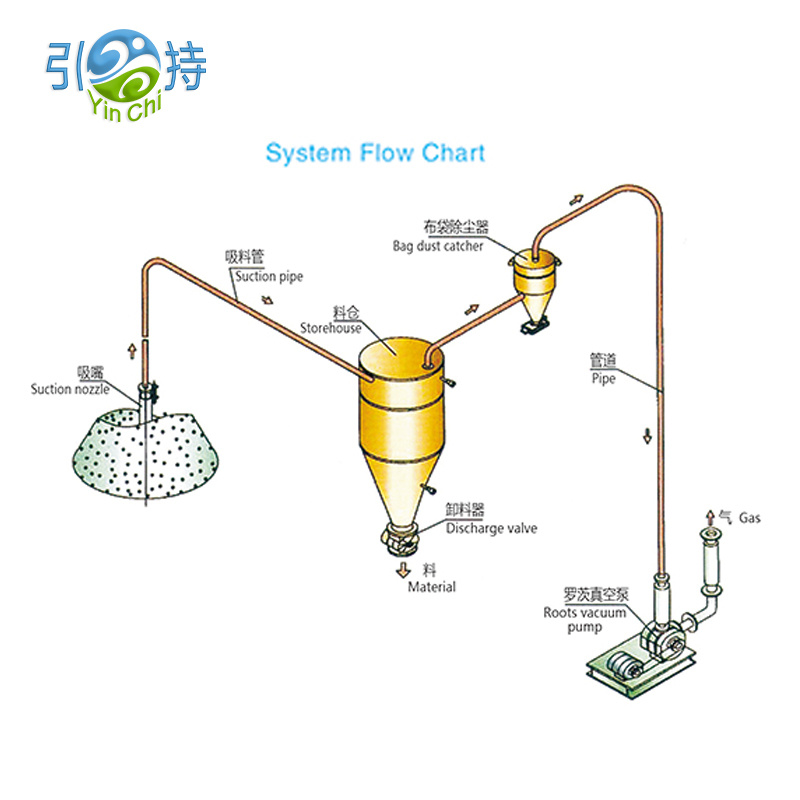 የአቧራ ቅንጣቶች Pneumatic ማጓጓዣ መሳሪያዎች