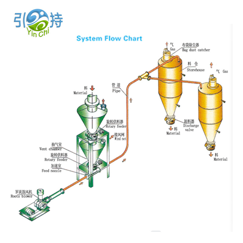 Quicklime Pneumatic ማስተላለፊያ ስርዓት